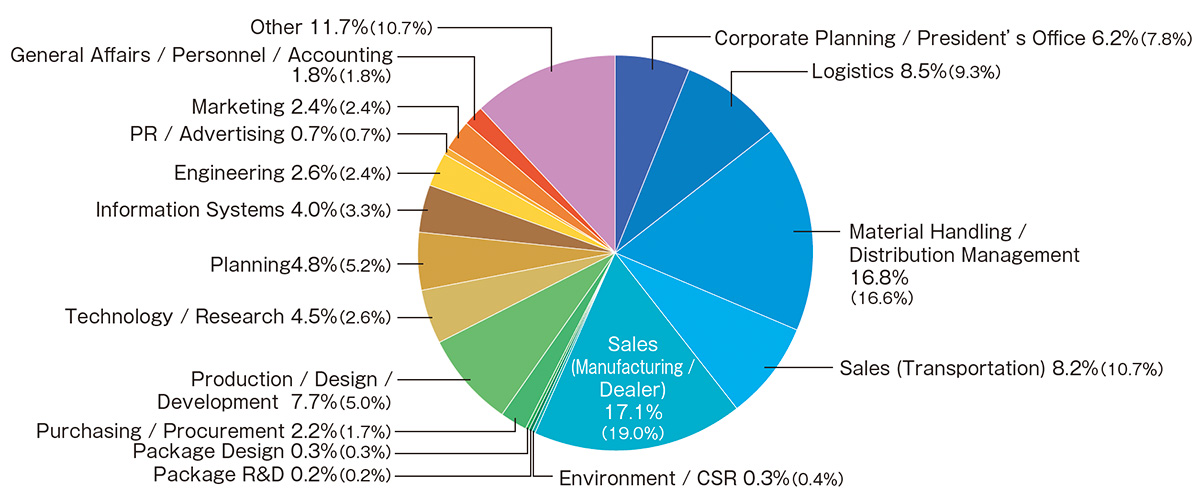 Visitors By Occupation Graph