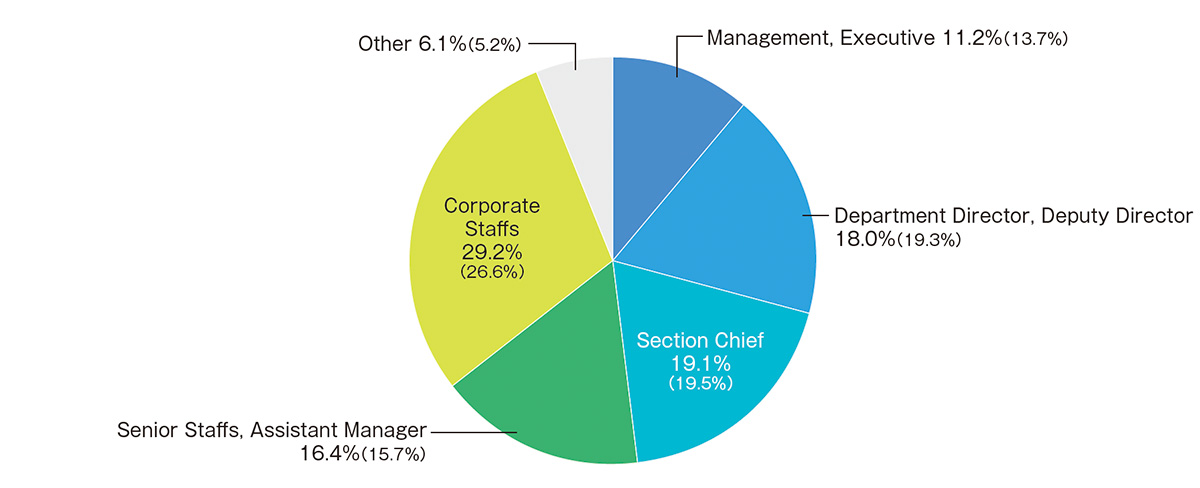 Visitors By Position Graph